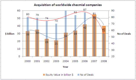 Acquisition of worldwide checmial companies  